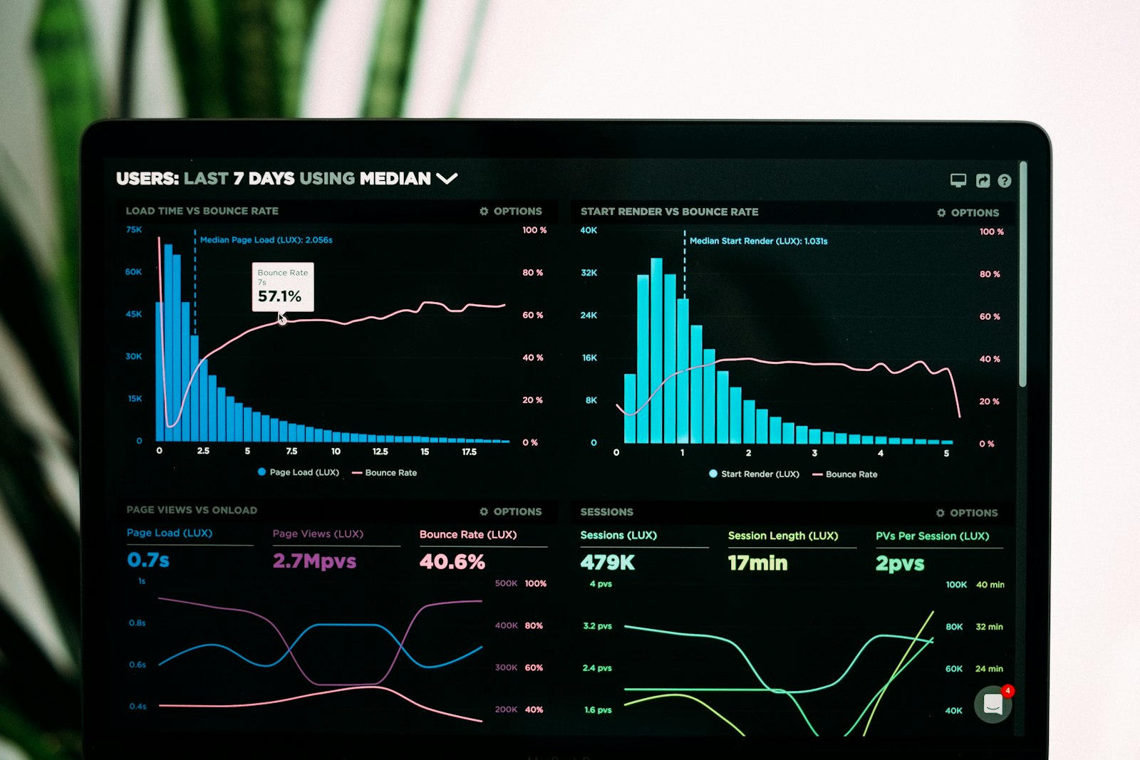 A live analytics dashboard showing sessions, bounce rate and conversion charts